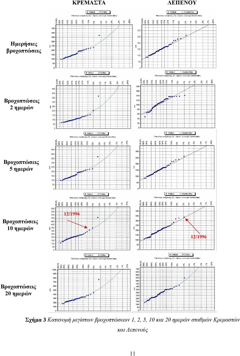 12/1996 Βροχοπτώσεις 20 ηµερών Σχήµα 3 Κατανοµή µεγίστων