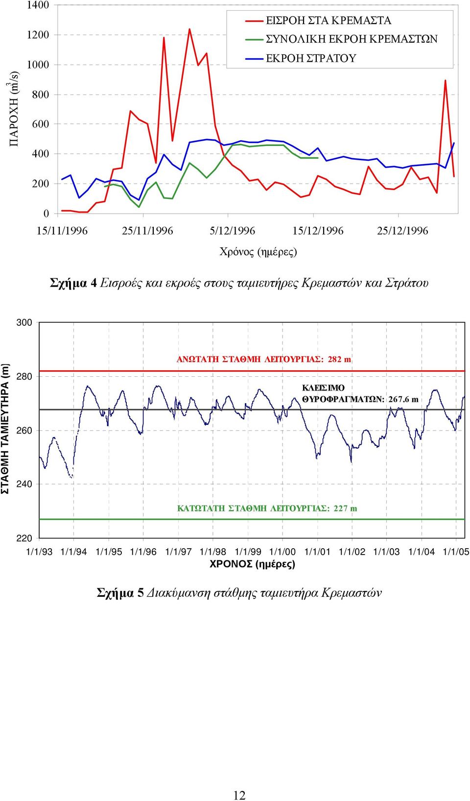 ΤΑΜΙΕΥΤΗΡΑ (m) 280 260 240 ΑΝΩΤΑΤΗ ΣΤΑΘΜΗ ΛΕΙΤΟΥΡΓΙΑΣ: 282 m KΑΤΩΤΑΤΗ ΣΤΑΘΜΗ ΛΕΙΤΟΥΡΓΙΑΣ: 227 m ΚΛΕΙΣΙΜΟ ΘΥΡΟΦΡΑΓΜΑΤΩΝ: 267.