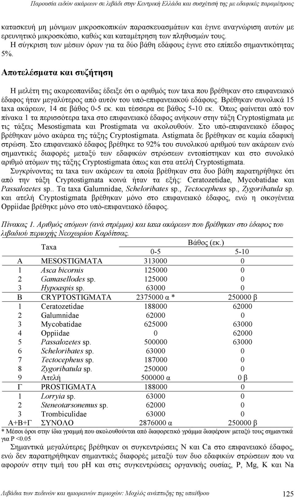 Αποτελέσματα και συζήτηση Η μελέτη της ακαρεοπανίδας έδειξε ότι ο αριθμός των taxa που βρέθηκαν στο επιφανειακό έδαφος ήταν μεγαλύτερος από αυτόν του υπό-επιφανειακού εδάφους.