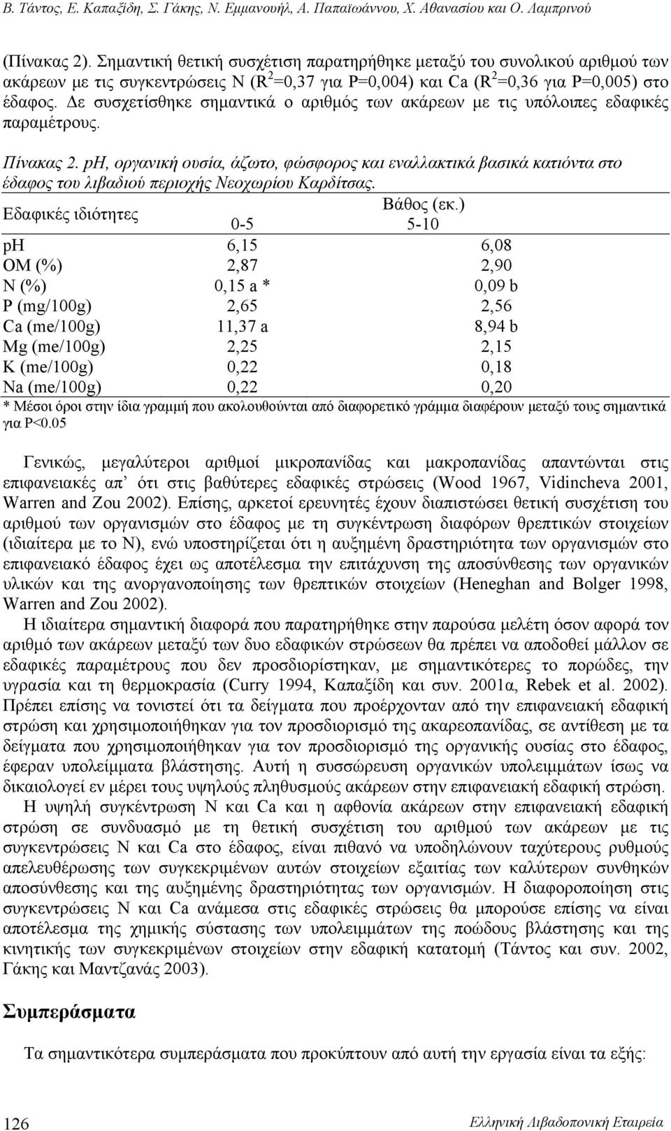 Δε συσχετίσθηκε σημαντικά ο αριθμός των ακάρεων με τις υπόλοιπες εδαφικές παραμέτρους. Πίνακας 2.