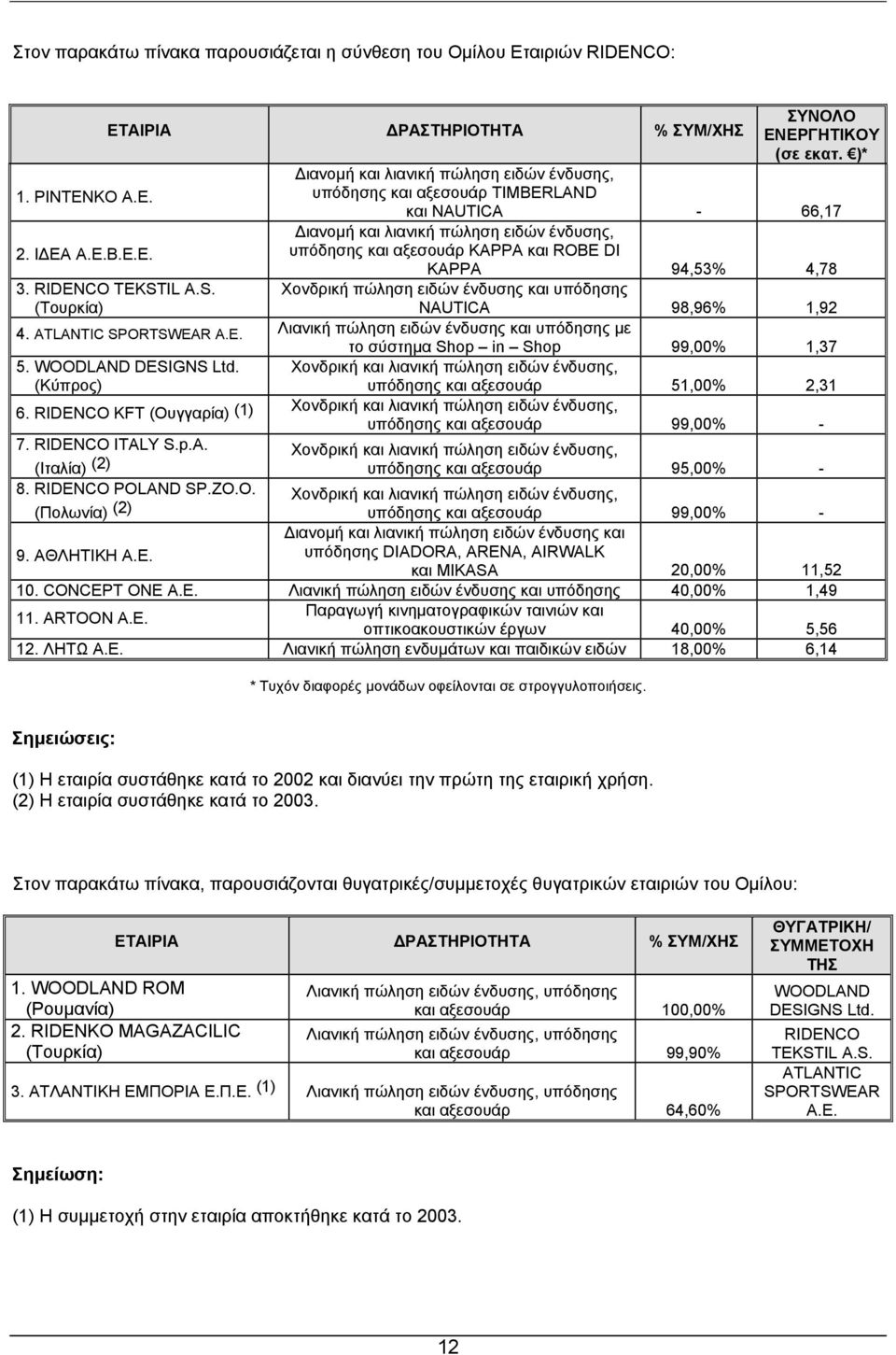 IL A.S. (Τουρκία) Χονδρική πώληση ειδών ένδυσης και υπόδησης NAUTICA 98,96% 1,92 4. ATLANTIC SPORTSWEAR Α.Ε. Λιανική πώληση ειδών ένδυσης και υπόδησης µε 5. WOODLAND DESIGNS Ltd.