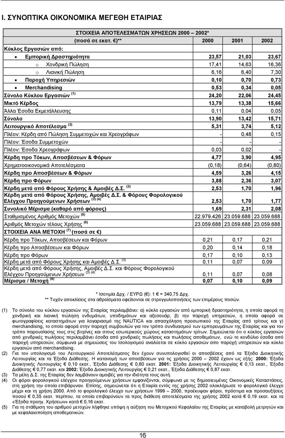 Κύκλου Εργασιών (1) 24,20 22,06 24,45 Μικτό Κέρδος 13,79 13,38 15,66 Άλλα Έσοδα Εκµετάλλευσης 0,11 0,04 0,05 Σύνολο 13,90 13,42 15,71 Λειτουργικό Αποτέλεσµα (2) 5,31 3,74 5,12 Πλέον: Κέρδη από Πώληση