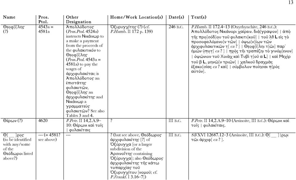 9 10: Θέρωνι καὶ τοῖς φυλακίταις Θ [ ]ρ ο ϛ (to be identified with any/some of the Θεόδωροι listed above?) --- (= 4581? see above) Ὀξυρυγχίτηϛ (cf. P.Hamb. II 172 