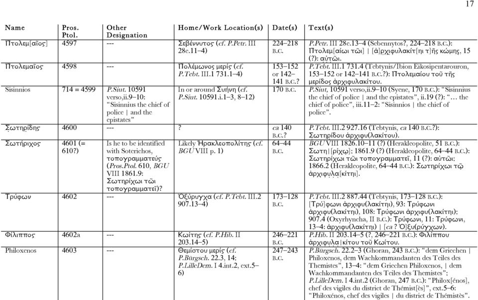 Siut. 10591 verso,ii.9 10: Sisinnius the chief of police and the epistates In or around Συήνη (cf. P.Siut. 10591.i.1 3, 8 12) Σ ωτηρ ίδηϛ 4600 ---? ca 140? Σωτήριχοϛ 4601 (= Likely Ἡρακλεοπολίτηϛ (cf.