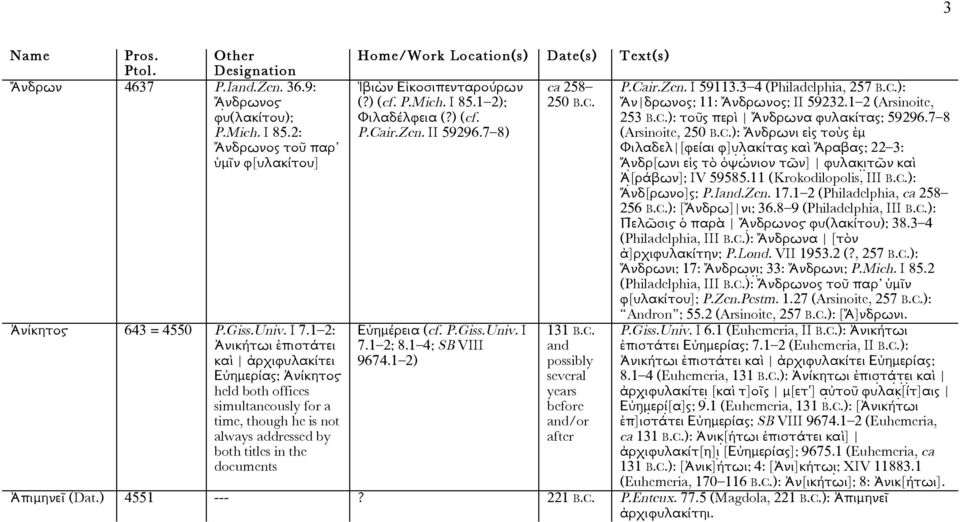 (cf. P.Mich. I 85.1 2); Φιλαδέλφεια (cf. P.Cair.Zen. II 59296.7 8) Εὐηµέρεια (cf. P.Giss.Univ. I 7.1 2; 8.1 4; SB VIII 9674.1 2) ca 258 250 131 and possibly several years before and/or after P.Cair.Zen. I 59113.