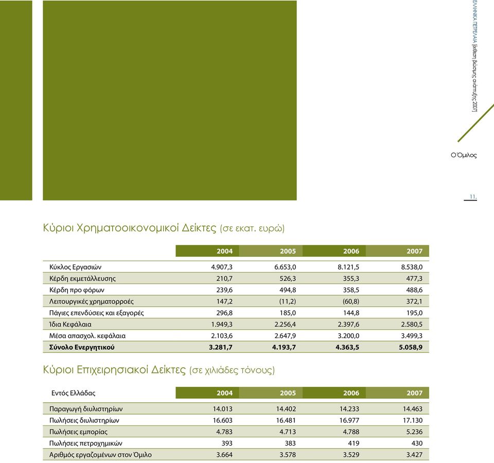 Ίδια Κεφάλαια 1.949,3 2.256,4 2.397,6 2.580,5 Μέσα απασχολ. κεφάλαια 2.103,6 2.647,9 3.200,0 3.499,3 Σύνολο Ενεργητικού 3.281,7 4.193,7 4.363,5 5.