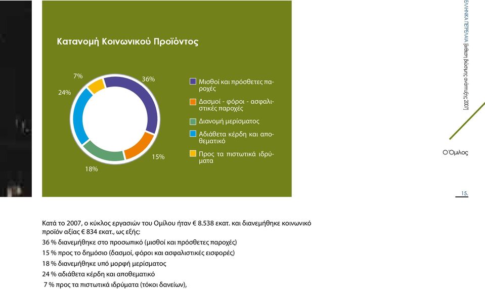 538 εκατ. και διανεμήθηκε κοινωνικό προϊόν αξίας 834 εκατ.