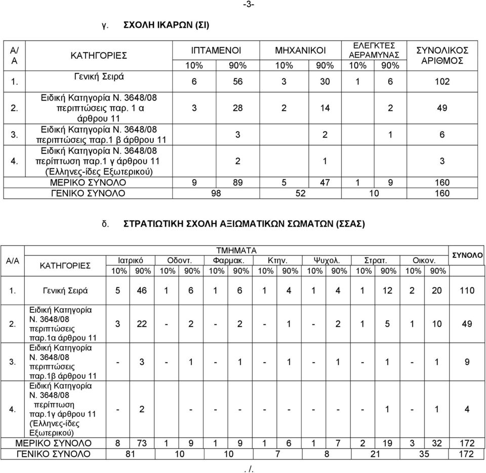 1 γ άρθρου 11 2 1 3 (Έλληνες-ίδες Εξωτερικού) ΜΕΡΙΚΟ ΣΥΝΟΛΟ 9 89 5 47 1 9 160 ΓΕΝΙΚΟ ΣΥΝΟΛΟ 98 52 10 160 δ. ΣΤΡΑΤΙΩΤΙΚΗ ΣΧΟΛΗ ΑΞΙΩΜΑΤΙΚΩΝ ΣΩΜΑΤΩΝ (ΣΣΑΣ) Α/Α ΚΑΤΗΓΟΡΙΕΣ ΤΜΗΜΑΤΑ Ιατρικό Οδοντ. Φαρμακ.