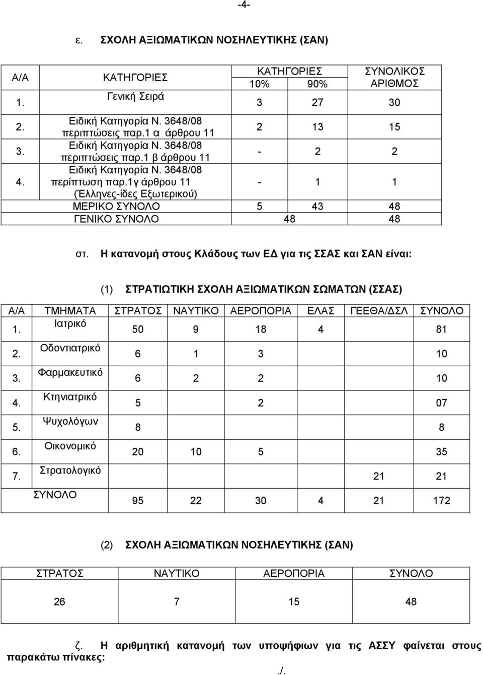 1γ άρθρου 11-1 1 (Έλληνες-ίδες Εξωτερικού) ΜΕΡΙΚΟ ΣΥΝΟΛΟ 5 43 48 ΓΕΝΙΚΟ ΣΥΝΟΛΟ 48 48 στ.