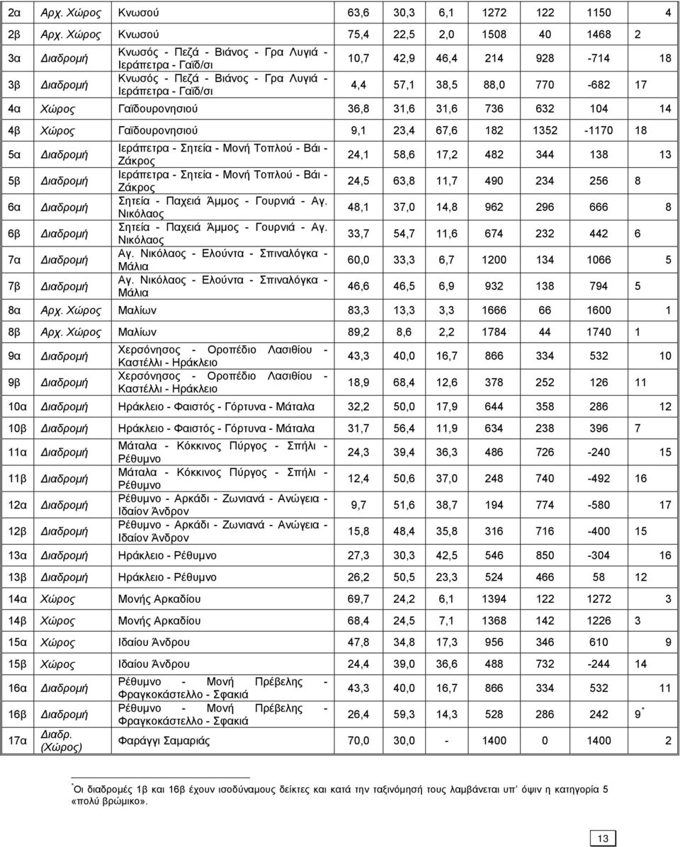 57,1 38,5 88,0 770-682 17 4α Χώρος Γαϊδουρονησιού 36,8 31,6 31,6 736 632 104 14 4β Χώρος Γαϊδουρονησιού 9,1 23,4 67,6 182 1352-1170 18 5α 5β 6α 6β 7α 7β Ιεράπετρα - Σητεία - Μονή Τοπλού - Βάι -