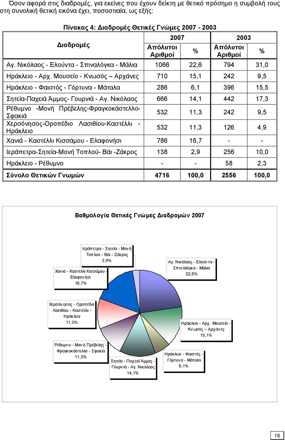 Μουσείο - Κνωσός Αρχάνες 710 15,1 242 9,5 Ηράκλειο - Φαιστός - Γόρτυνα - Μάταλα 286 6,1 396 15,5 Σητεία-Παχειά Άμμος- Γουρνιά - Αγ.