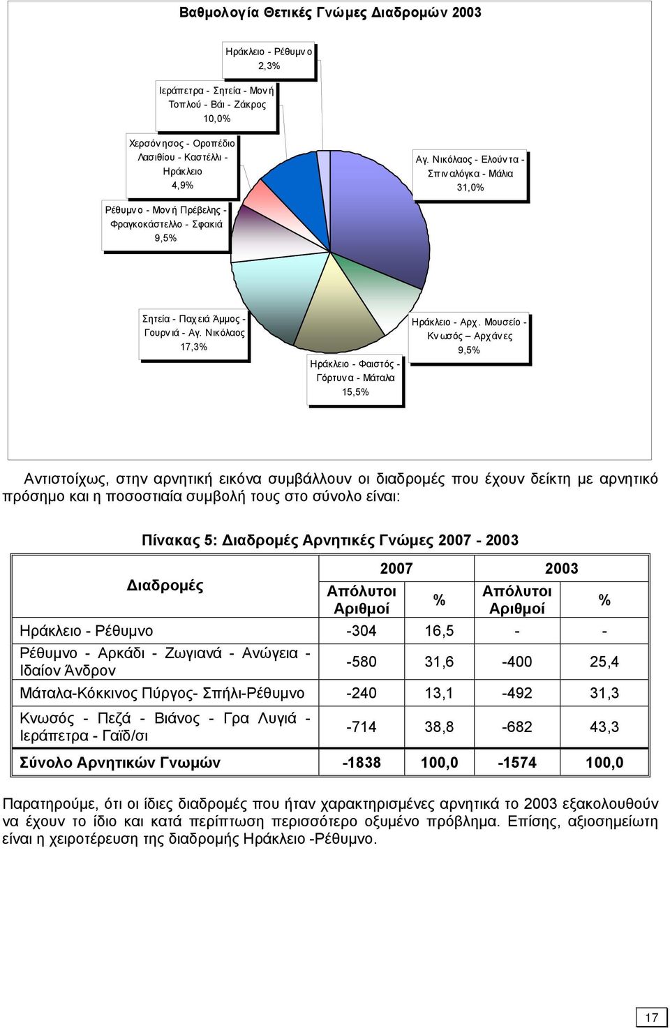 Νικόλαος 17,3% Ηράκλειο - Φαιστός - Γόρτυν α - Μάταλα 15,5% Ηράκλειο - Αρχ.