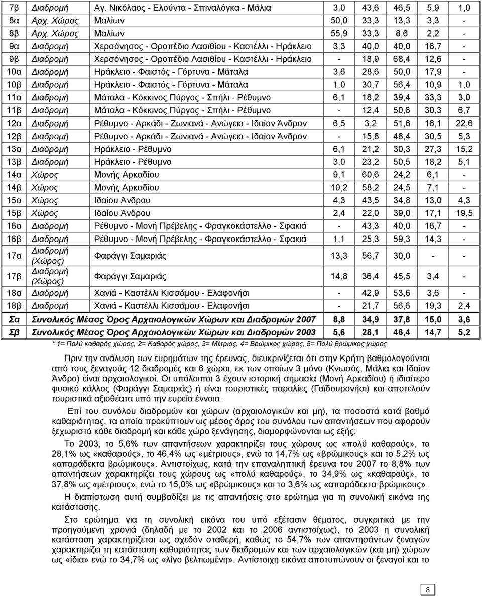 Φαιστός - Γόρτυνα - Μάταλα 3,6 28,6 50,0 17,9-10β Ηράκλειο - Φαιστός - Γόρτυνα - Μάταλα 1,0 30,7 56,4 10,9 1,0 11α Μάταλα - Κόκκινος Πύργος - Σπήλι - Ρέθυμνο 6,1 18,2 39,4 33,3 3,0 11β Μάταλα -