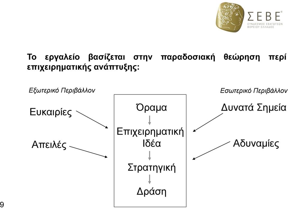 Ευκαιρίες Όραμα Εσωτερικό Περιβάλλον Δυνατά Σημεία