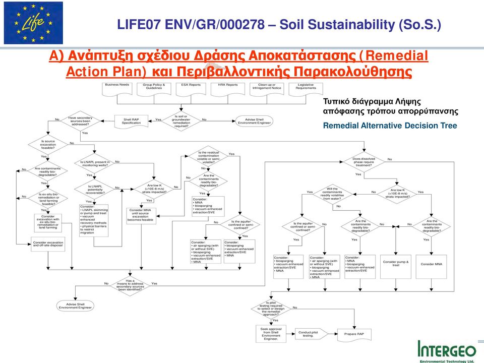 Advise Shell Environment Engineer Τυπικό διάγραμμα Λήψης απόφασης τρόπου απορρύπανσης Remedial Alternative Decision Tree Is source excavation feasible? Are contaminants readily biodegradable?