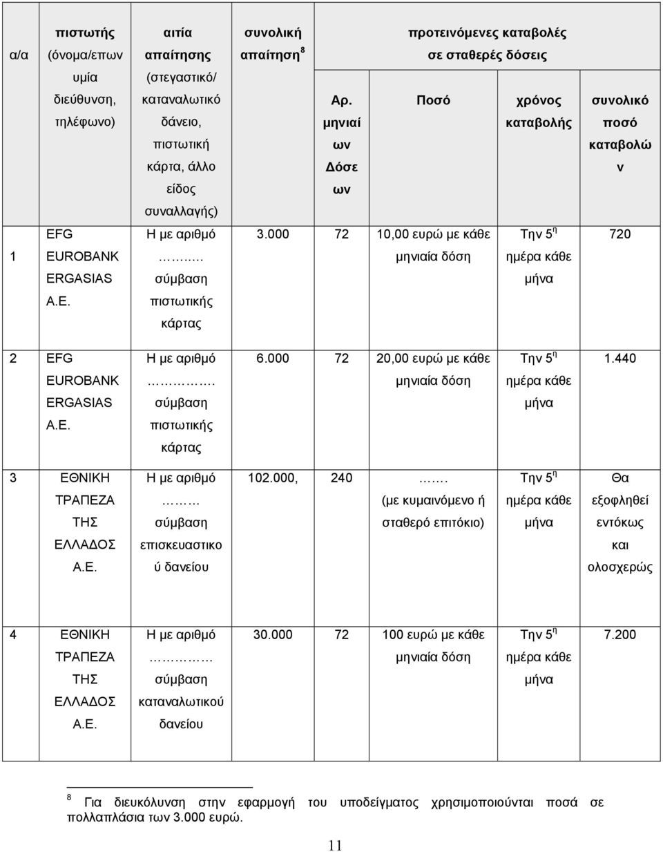 . μηνιαία δόση ημέρα κάθε ERGASIAS A.E. 2 EFG 6.000 72 20,00 ευρώ με κάθε Την 5 η 1.440 EUROBANK. μηνιαία δόση ημέρα κάθε ERGASIAS A.E. 3 ΕΘΝΙΚΗ 102.000, 240.