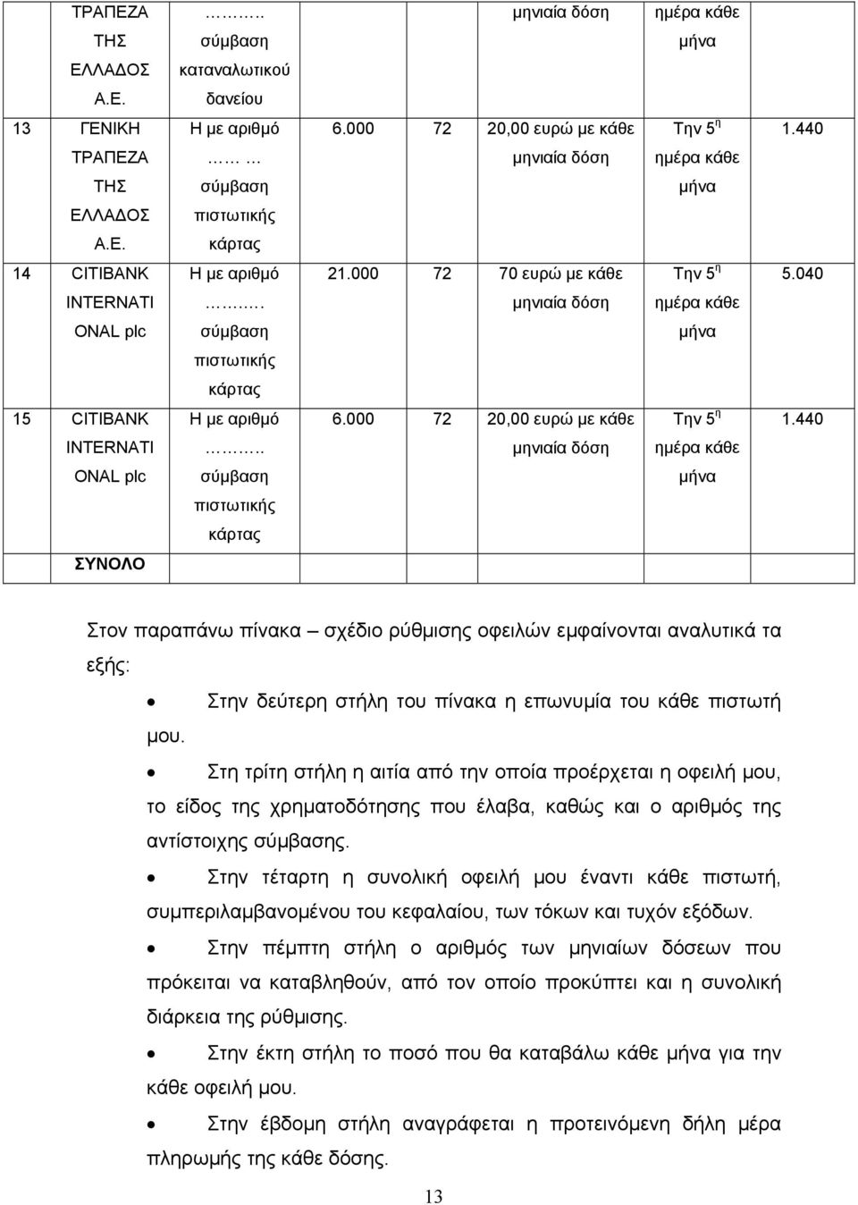 . μηνιαία δόση ημέρα κάθε ONAL plc ΣΥΝΟΛΟ Στον παραπάνω πίνακα σχέδιο ρύθμισης οφειλών εμφαίνονται αναλυτικά τα εξής: Στην δεύτερη στήλη του πίνακα η επωνυμία του κάθε πιστωτή μου.