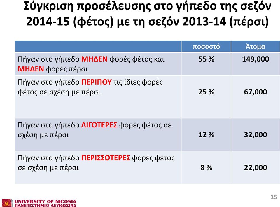 ΠΕΡΙΠΟΥ τις ίδιες φορές φέτος σε σχέση με πέρσι 25 % 67,000 Πήγαν στο γήπεδο ΛΙΓΟΤΕΡΕΣ φορές