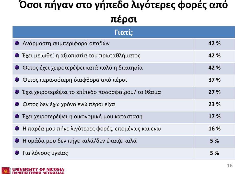 χειροτερέψει το επίπεδο ποδοσφαίρου/ το θέαμα 27 % Φέτος δεν έχω χρόνο ενώ πέρσι είχα 23 % Έχει χειροτερέψει η οικονομική μου