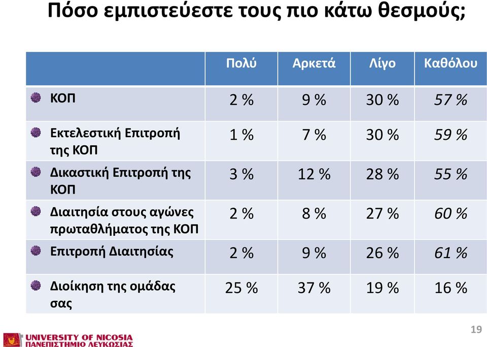 αγώνες πρωταθλήματος της ΚΟΠ 1 % 7 % 30 % 59 % 3 % 12 % 28 % 55 % 2 % 8 % 27 % 60