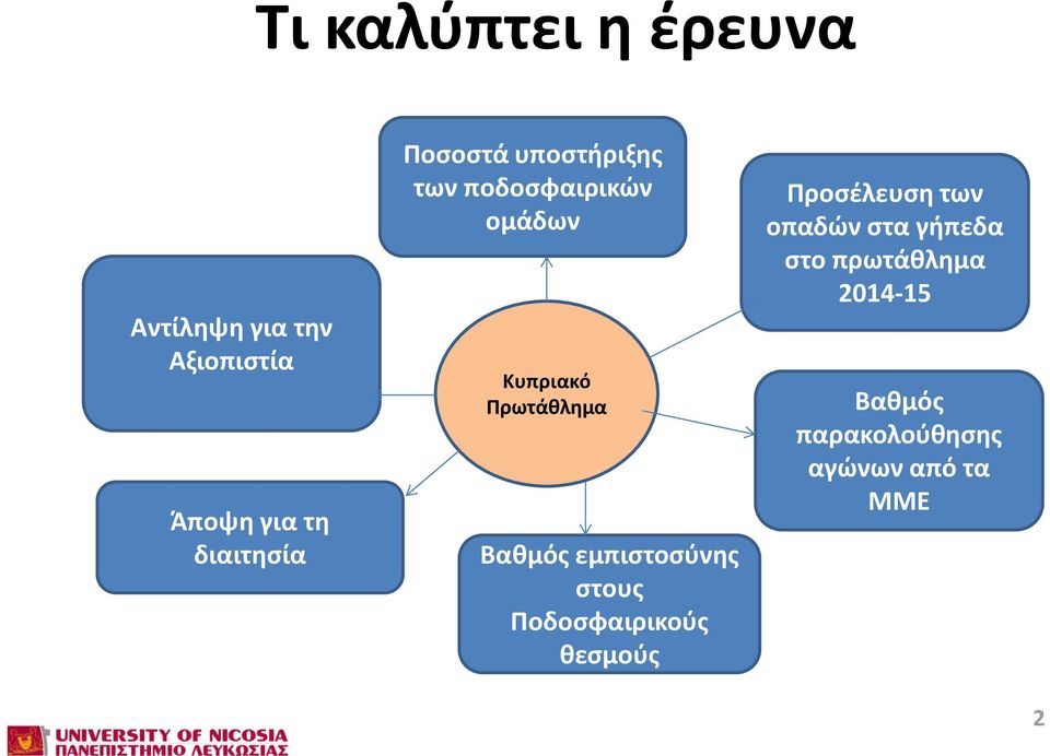 Πρωτάθλημα Βαθμός εμπιστοσύνης στους Ποδοσφαιρικούς θεσμούς Προσέλευση