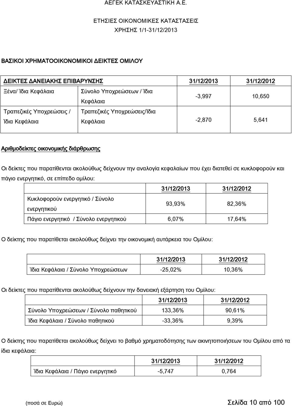 και πάγιο ενεργητικό, σε επίπεδο ομίλου: 31/12/2013 31/12/2012 Κυκλοφορούν ενεργητικό / Σύνολο ενεργητικού 93,93% 82,36% Πάγιο ενεργητικό / Σύνολο ενεργητικού 6,07% 17,64% Ο δείκτης που παρατίθεται