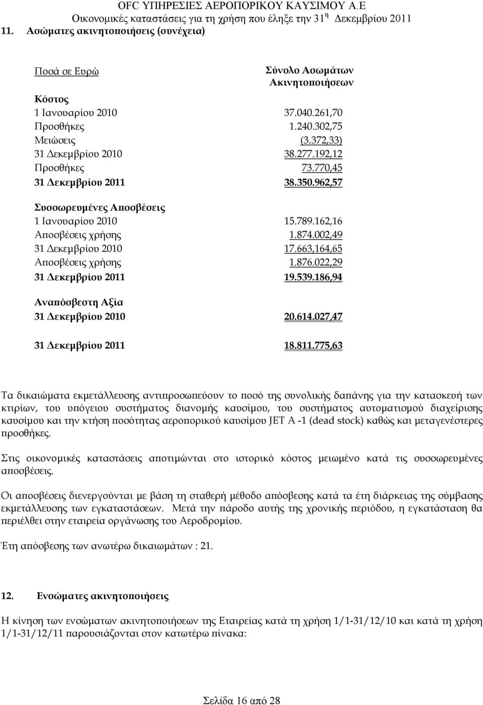 022,29 31 εκεµβρίου 2011 19.539.186,94 Αναπόσβεστη Αξία 31 εκεµβρίου 2010 20.614.027,47 31 εκεµβρίου 2011 18.811.
