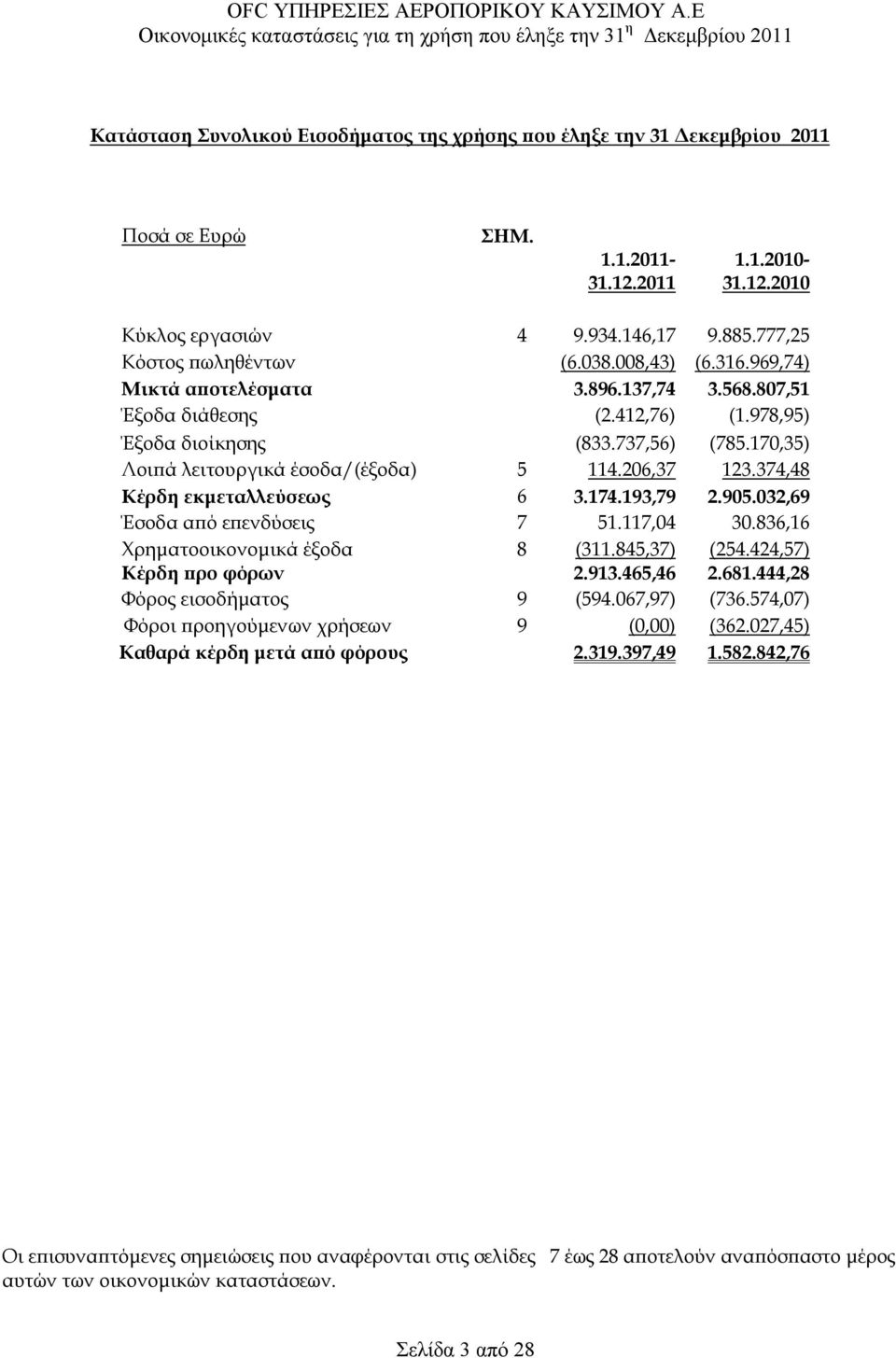 374,48 Κέρδη εκµεταλλεύσεως 6 3.174.193,79 2.905.032,69 Έσοδα από επενδύσεις 7 51.117,04 30.836,16 Χρηµατοοικονοµικά έξοδα 8 (311.845,37) (254.424,57) Κέρδη προ φόρων 2.913.465,46 2.681.