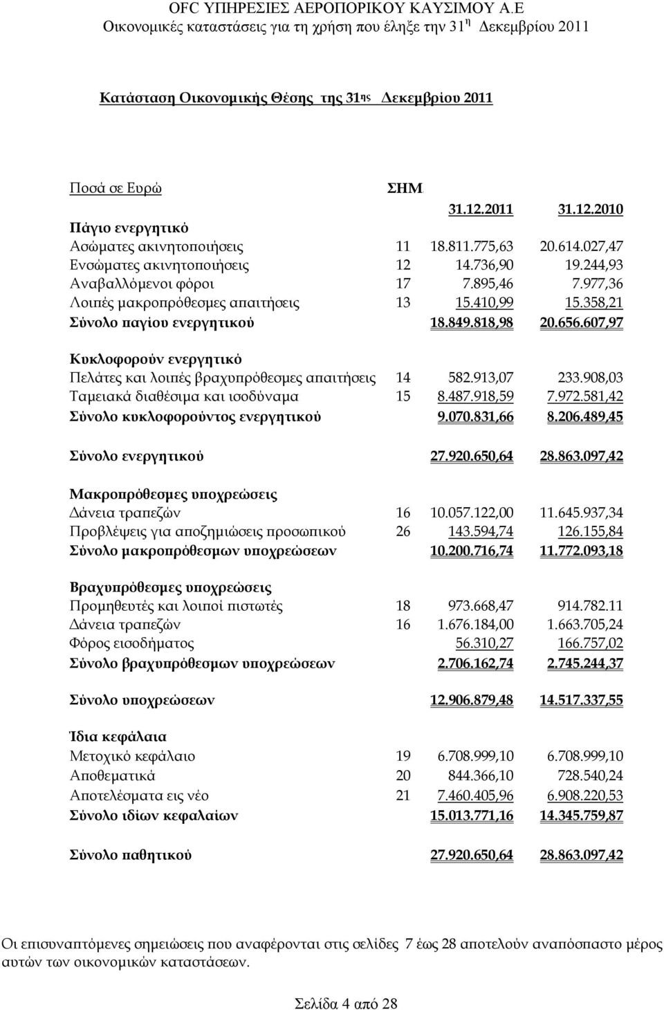 607,97 Κυκλοφορούν ενεργητικό Πελάτες και λοιπές βραχυπρόθεσµες απαιτήσεις 14 582.913,07 233.908,03 Ταµειακά διαθέσιµα και ισοδύναµα 15 8.487.918,59 7.972.581,42 Σύνολο κυκλοφορούντος ενεργητικού 9.