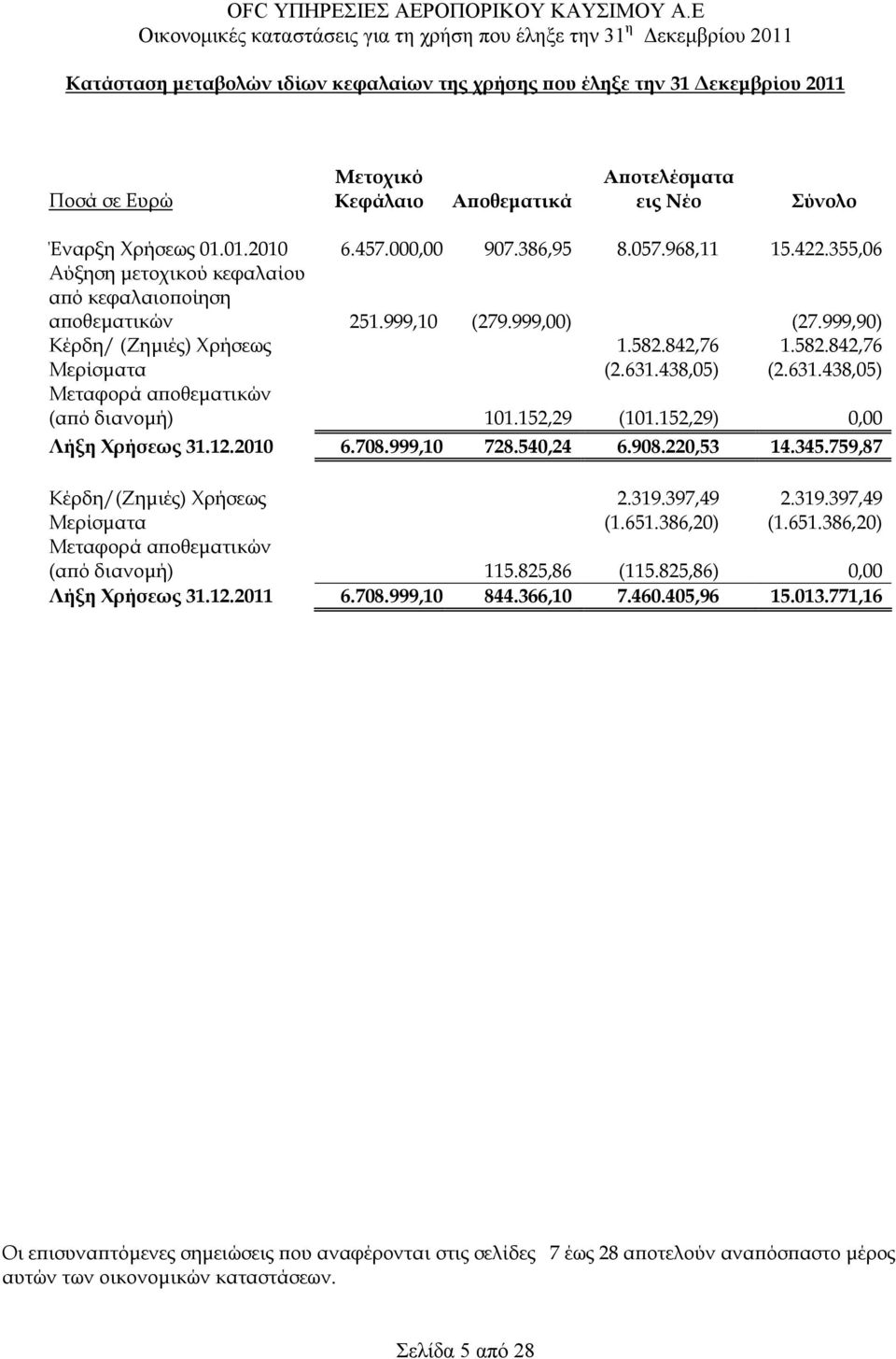 438,05) (2.631.438,05) Μεταφορά αποθεµατικών (από διανοµή) 101.152,29 (101.152,29) 0,00 Λήξη Χρήσεως 31.12.2010 6.708.999,10 728.540,24 6.908.220,53 14.345.759,87 Κέρδη/(Ζηµιές) Χρήσεως 2.319.