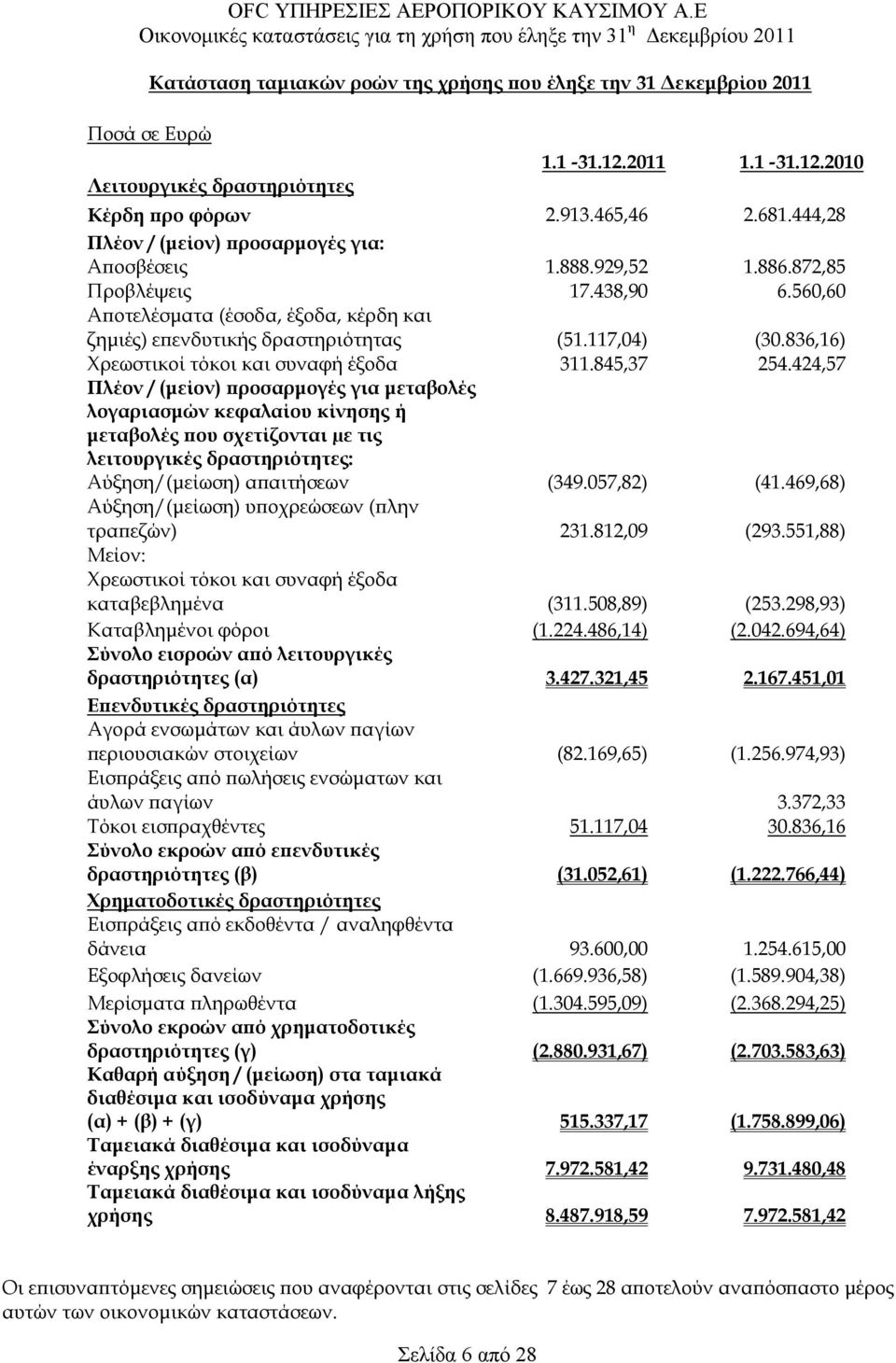 836,16) Χρεωστικοί τόκοι και συναφή έξοδα 311.845,37 254.