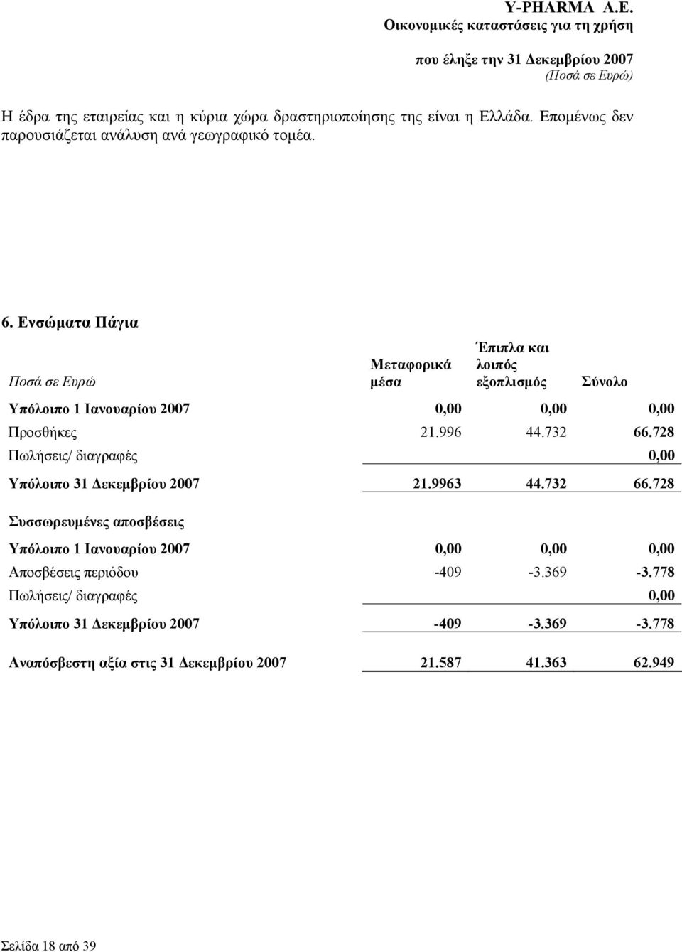 728 Πωλήσεις/ διαγραφές 0,00 Υπόλοιπο 31 Δεκεμβρίου 2007 21.9963 44.732 66.