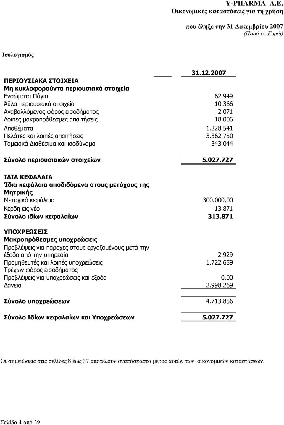 727 ΙΔΙΑ ΚΕΦΑΛΑΙΑ Ίδια κεφάλαια αποδιδόμενα στους μετόχους της Μητρικής Μετοχικό κεφάλαιο 300.000,00 Κέρδη εις νέο 13.871 Σύνολο ιδίων κεφαλαίων 313.