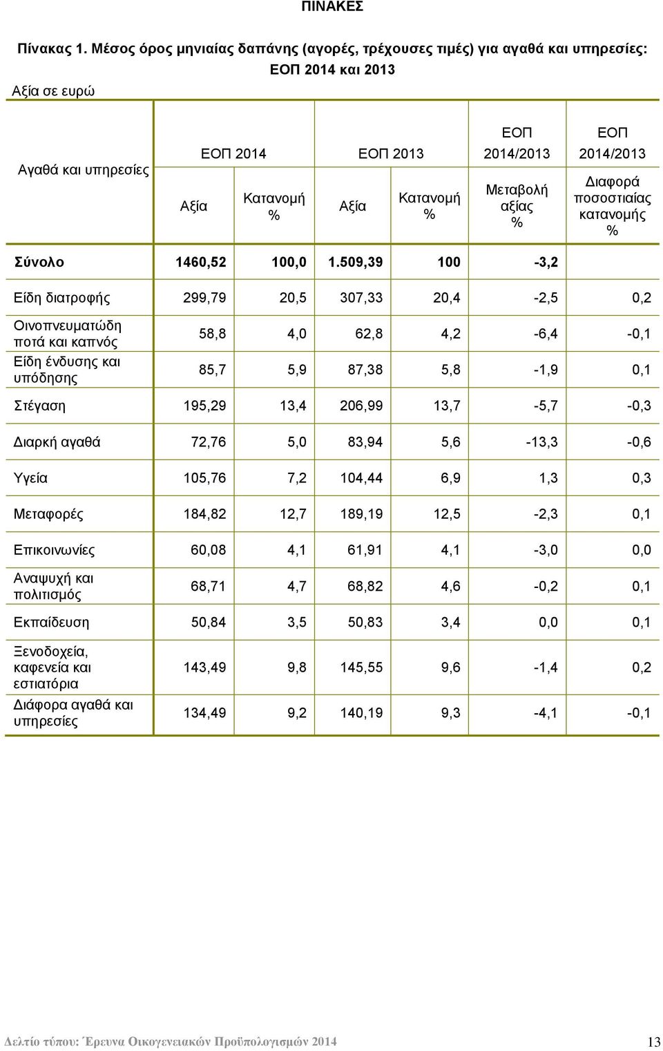 Μεηαβνιή αμίαο 2014/2013 Γηαθνξά πνζνζηηαίαο θαηαλνκήο ύνολο 1460,52 100,0 1.