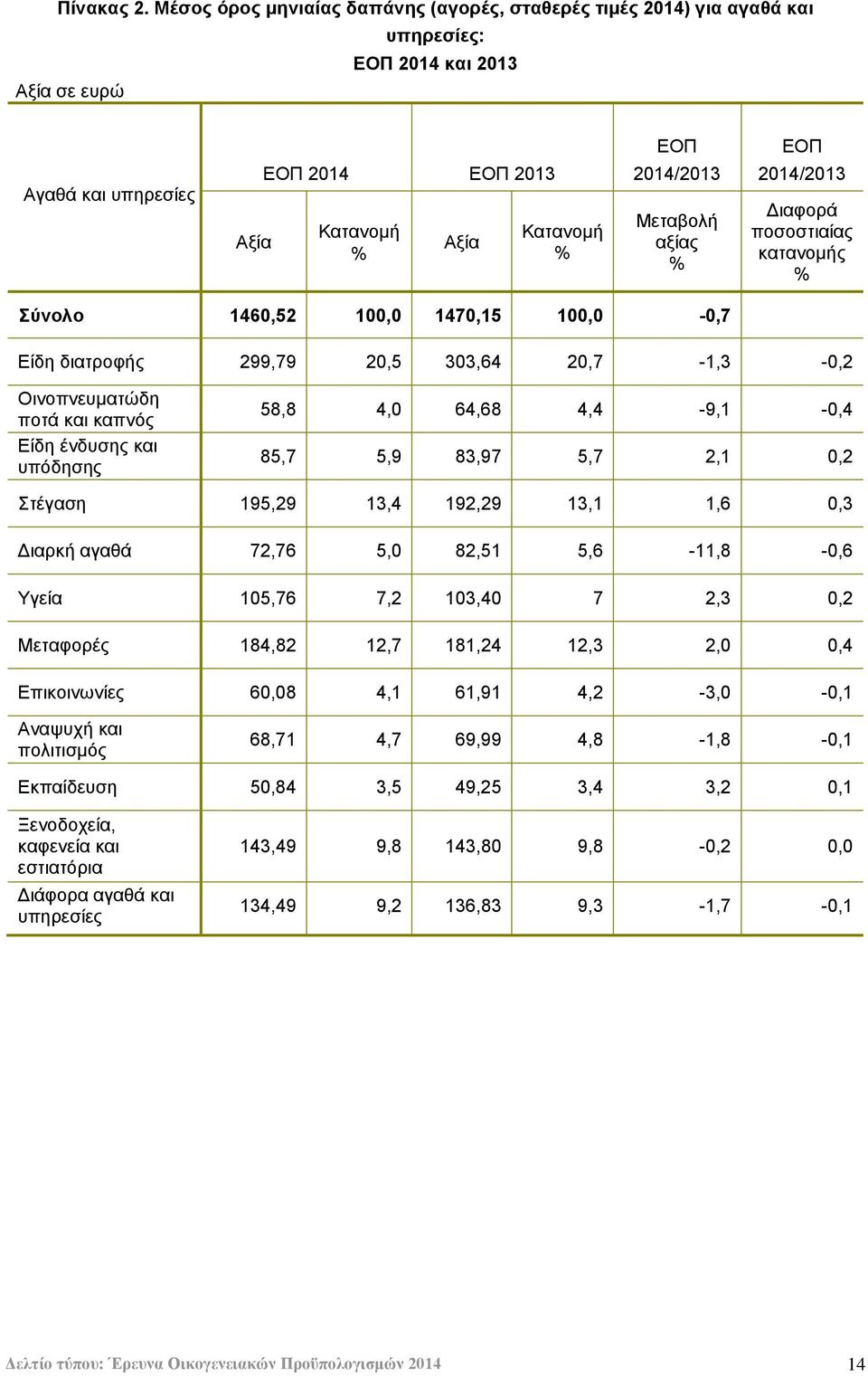 Μεηαβνιή αμίαο ΔΟΠ 2014/2013 Γηαθνξά πνζνζηηαίαο θαηαλνκήο ύνολο 1460,52 100,0 1470,15 100,0-0,7 Δίδε δηαηξνθήο 299,79 20,5 303,64 20,7-1,3-0,2 Οηλνπλεπκαηψδε πνηά θαη θαπλφο Δίδε έλδπζεο θαη