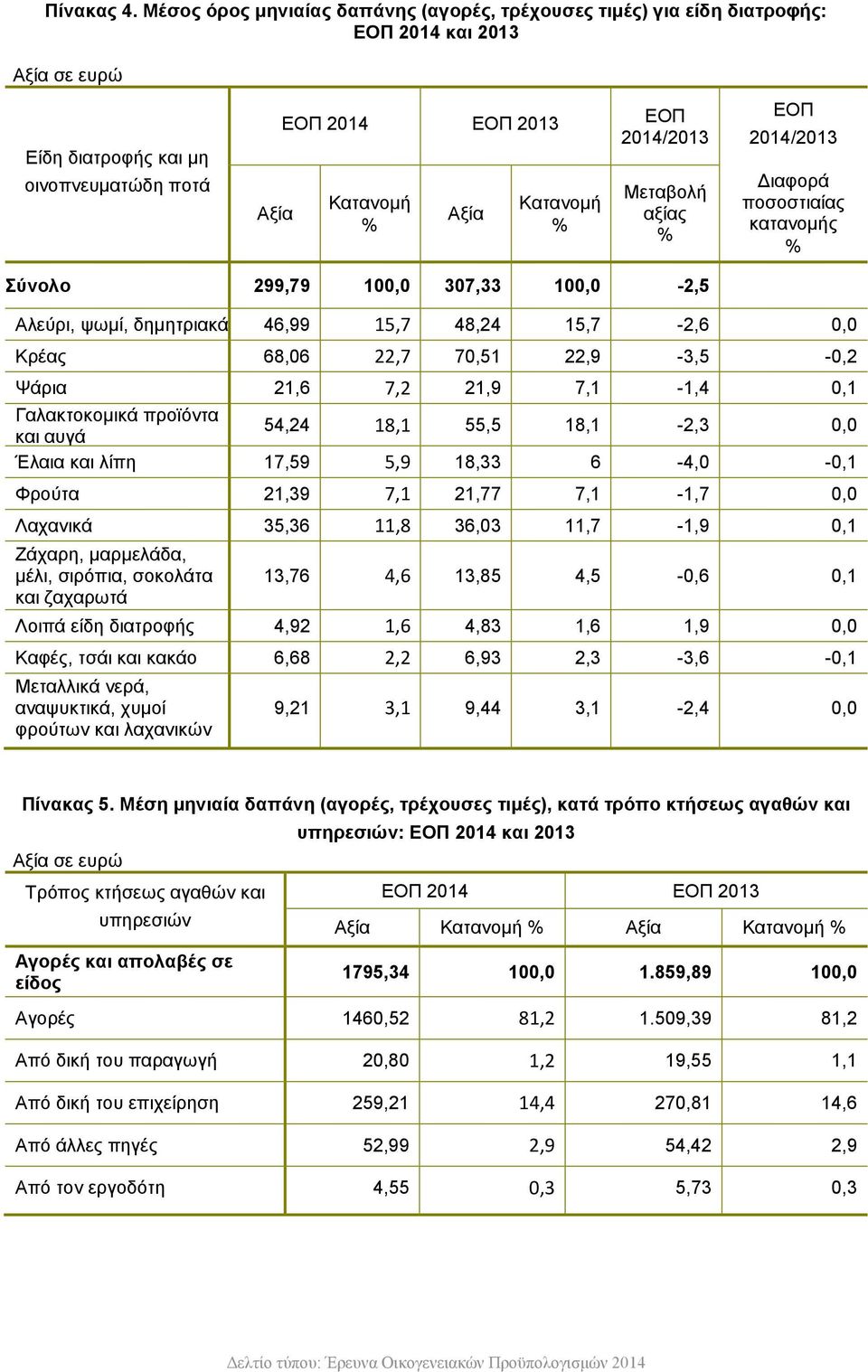 2014/2013 Μεηαβνιή αμίαο ΔΟΠ 2014/2013 Γηαθνξά πνζνζηηαίαο θαηαλνκήο ύνολο 299,79 100,0 307,33 100,0-2,5 Αιεχξη, ςσκί, δεκεηξηαθά 46,99 15,7 48,24 15,7-2,6 0,0 Κξέαο 68,06 22,7 70,51 22,9-3,5-0,2