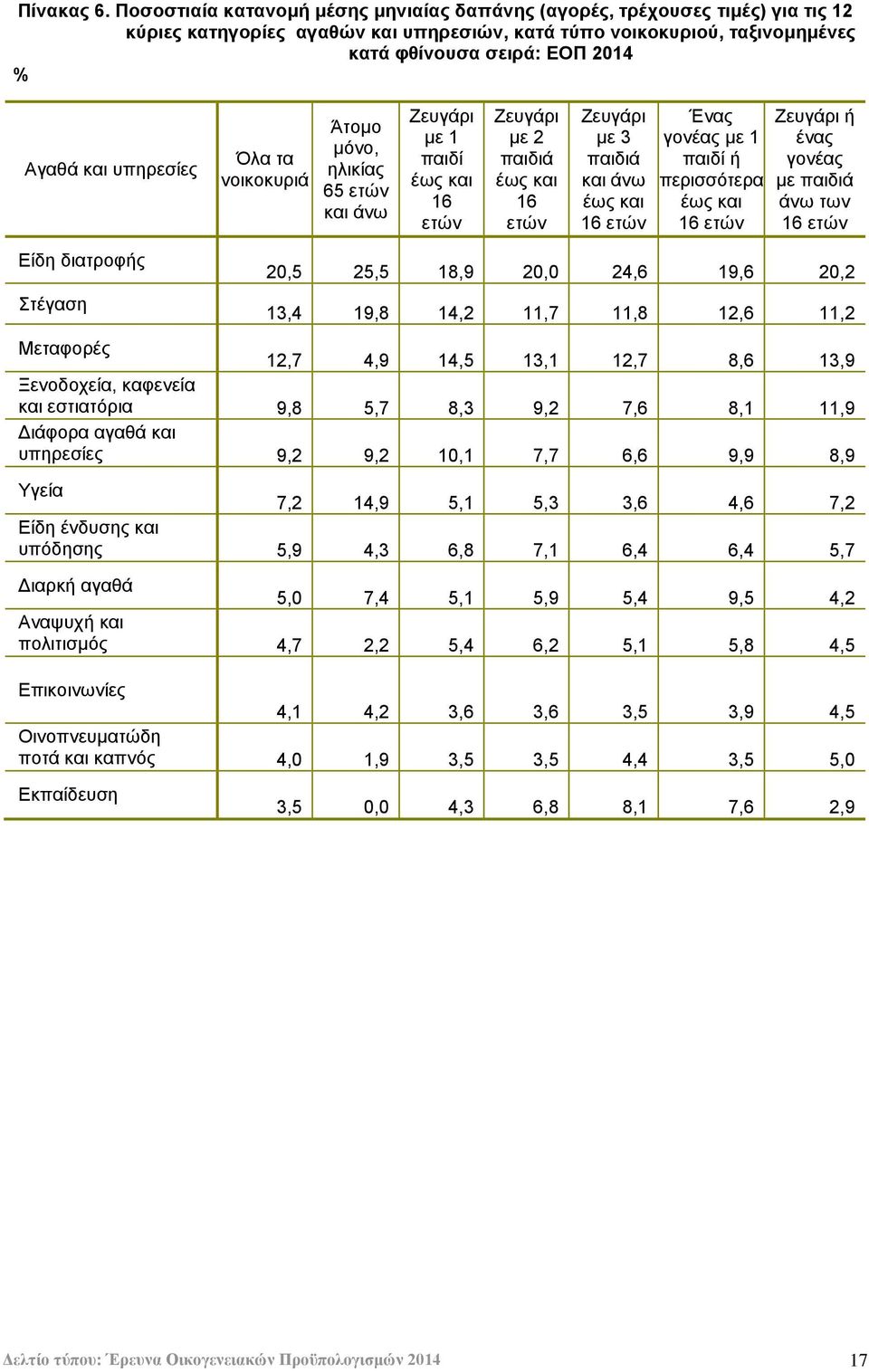 ππεξεζίεο Όια ηα λνηθνθπξηά Άηνκν κφλν, ειηθίαο 65 εηψλ θαη άλσ Εεπγάξη κε 1 παηδί έσο θαη 16 εηψλ Εεπγάξη κε 2 παηδηά έσο θαη 16 εηψλ Εεπγάξη κε 3 παηδηά θαη άλσ έσο θαη 16 εηψλ Έλαο γνλέαο κε 1