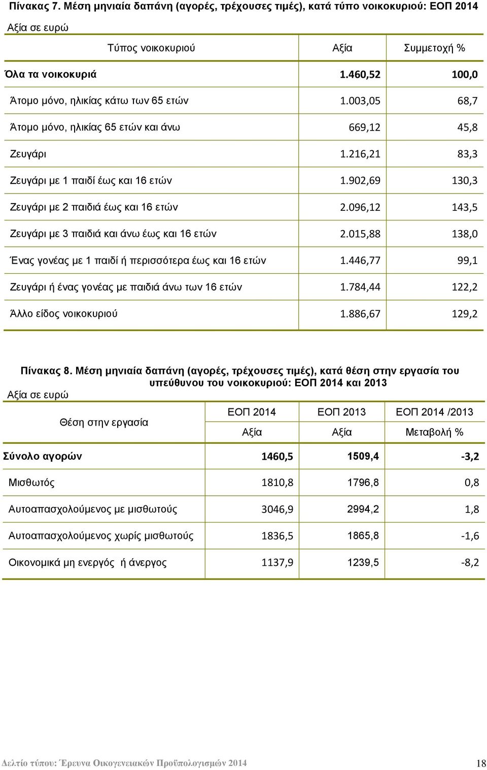 902,69 130,3 Εεπγάξη κε 2 παηδηά έσο θαη 16 εηψλ 2.096,12 143,5 Εεπγάξη κε 3 παηδηά θαη άλσ έσο θαη 16 εηψλ 2.015,88 138,0 Έλαο γνλέαο κε 1 παηδί ή πεξηζζφηεξα έσο θαη 16 εηψλ 1.