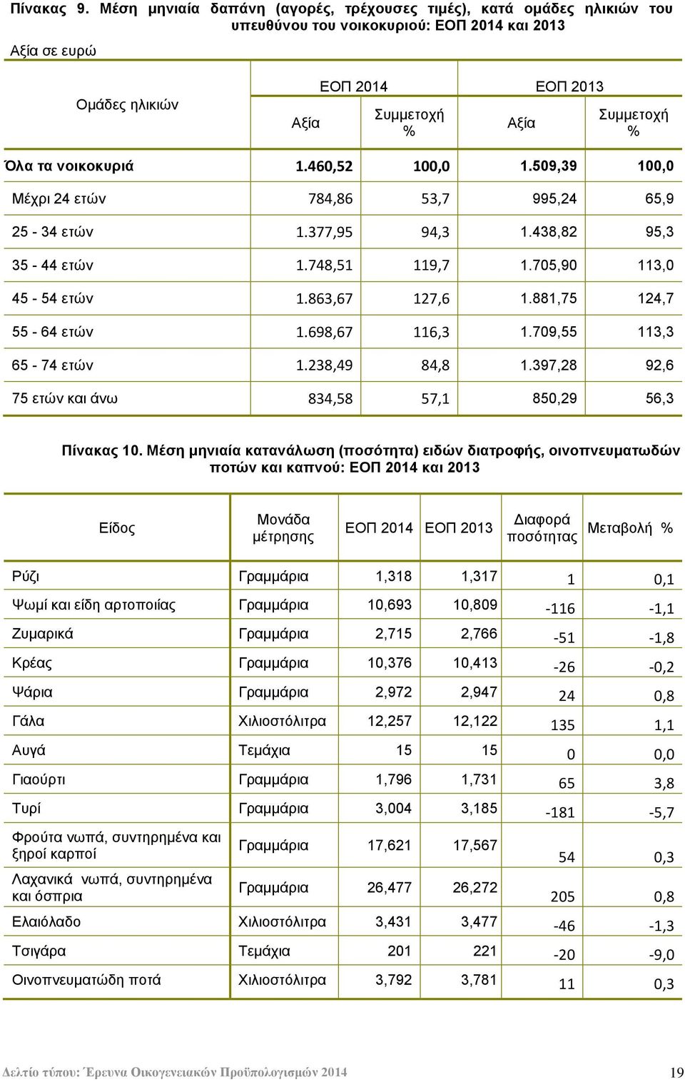 νοικοκςπιά 1.460,52 100,0 1.509,39 100,0 Μέρξη 24 εηψλ 784,86 53,7 995,24 65,9 25-34 εηψλ 1.377,95 94,3 1.438,82 95,3 35-44 εηψλ 1.748,51 119,7 1.705,90 113,0 45-54 εηψλ 1.863,67 127,6 1.