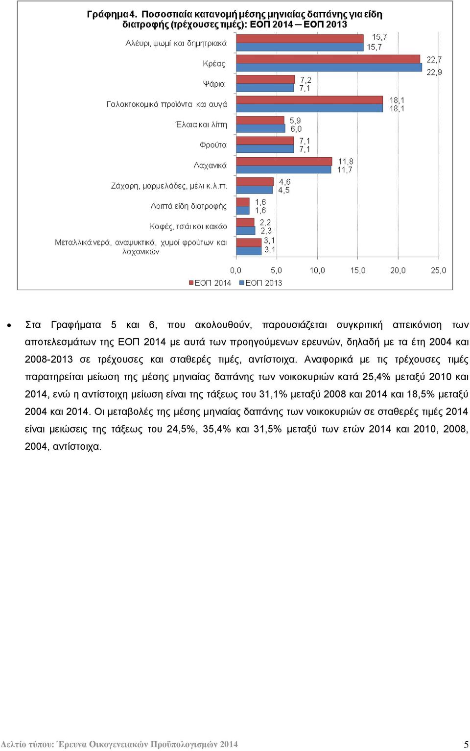 Αλαθνξηθά κε ηηο ηξέρνπζεο ηηκέο παξαηεξείηαη κείσζε ηεο κέζεο κεληαίαο δαπάλεο ησλ λνηθνθπξηψλ θαηά 25,4 κεηαμχ 2010 θαη 2014, ελψ ε αληίζηνηρε κείσζε είλαη ηεο ηάμεσο ηνπ