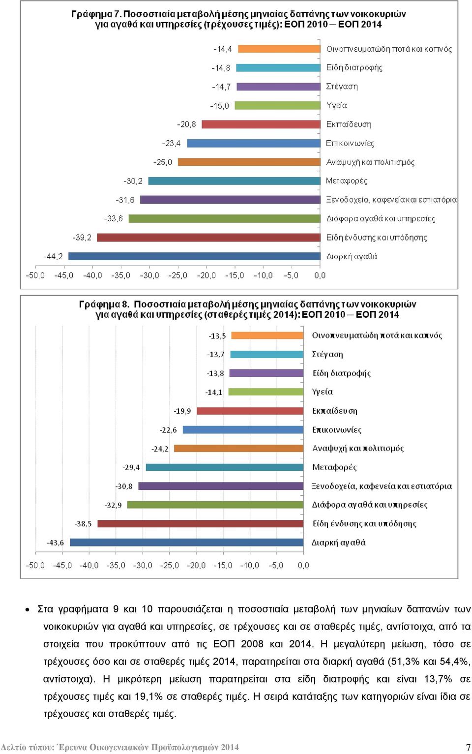 Ζ κεγαιχηεξε κείσζε, ηφζν ζε ηξέρνπζεο φζν θαη ζε ζηαζεξέο ηηκέο 2014, παξαηεξείηαη ζηα δηαξθή αγαζά (51,3 θαη 54,4, αληίζηνηρα).