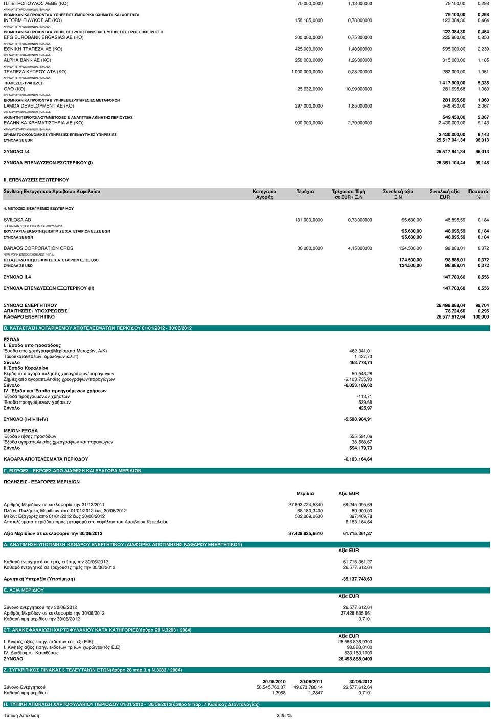 900,00 0,850 ΕΘΝΙΚΗ ΤΡΑΠΕΖΑ ΑΕ (ΚΟ) 425.000,0000 1,40000000 595.000,00 2,239 ALPHA BANK ΑΕ (ΚΟ) 250.000,0000 1,26000000 315.000,00 1,185 ΤΡΑΠΕΖΑ ΚΥΠΡΟΥ ΛΤ (ΚΟ) 1.000.000,0000 0,28200000 282.