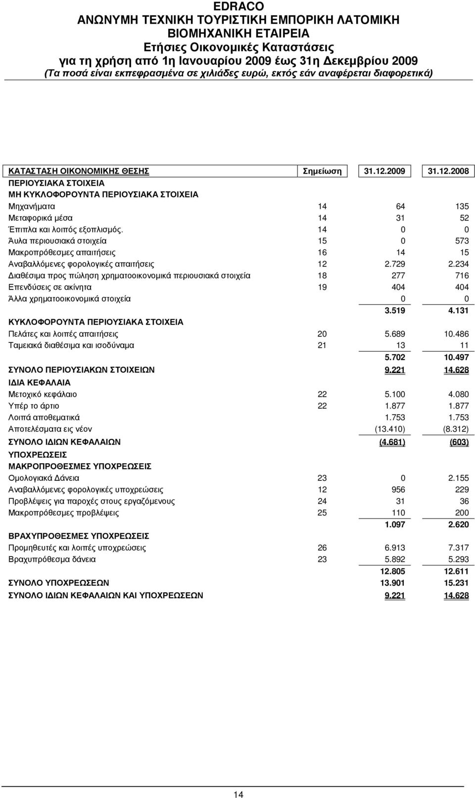 234 Διαθέσιμα προς πώληση χρηματοοικονομικά περιουσιακά στοιχεία 18 277 716 Επενδύσεις σε ακίνητα 19 404 404 Άλλα χρηματοοικονομικά στοιχεία 0 0 3.519 4.