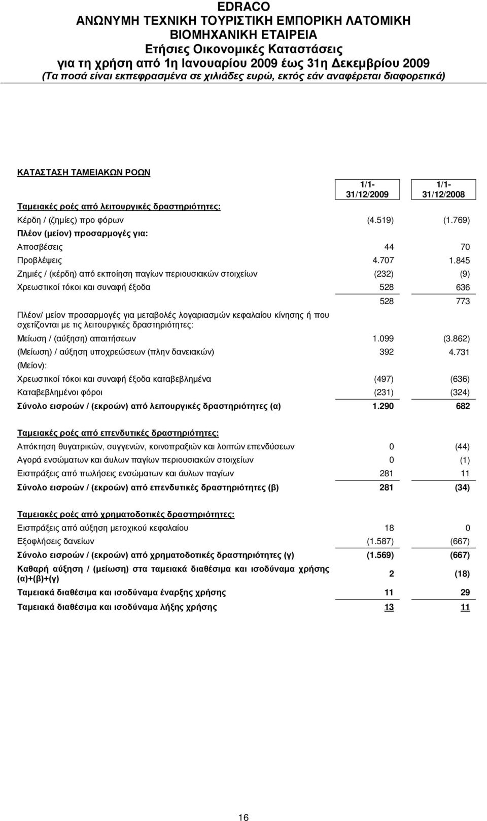 845 Ζημιές / (κέρδη) από εκποίηση παγίων περιουσιακών στοιχείων (232) (9) Χρεωστικοί τόκοι και συναφή έξοδα 528 636 528 773 Πλέον/ μείον προσαρμογές για μεταβολές λογαριασμών κεφαλαίου κίνησης ή που