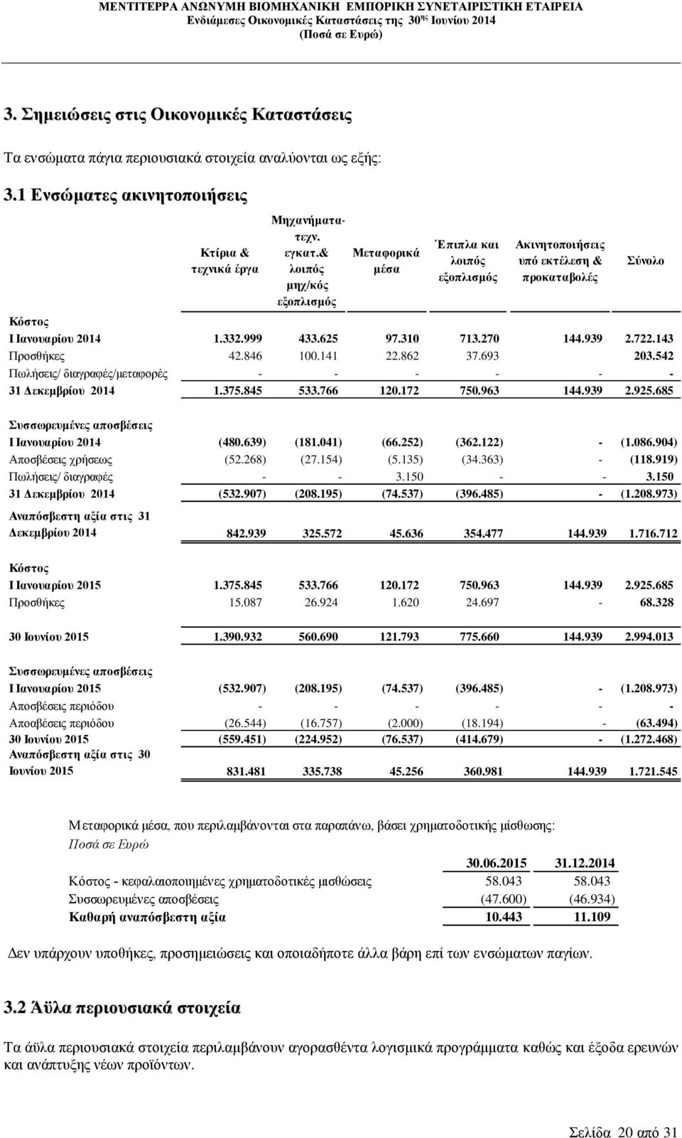 143 Προσθήκες 42.846 100.141 22.862 37.693 203.542 Πωλήσεις/ διαγραφές/μεταφορές - - - - - - 31 Δεκεμβρίου 2014 1.375.845 533.766 120.172 750.963 144.939 2.925.