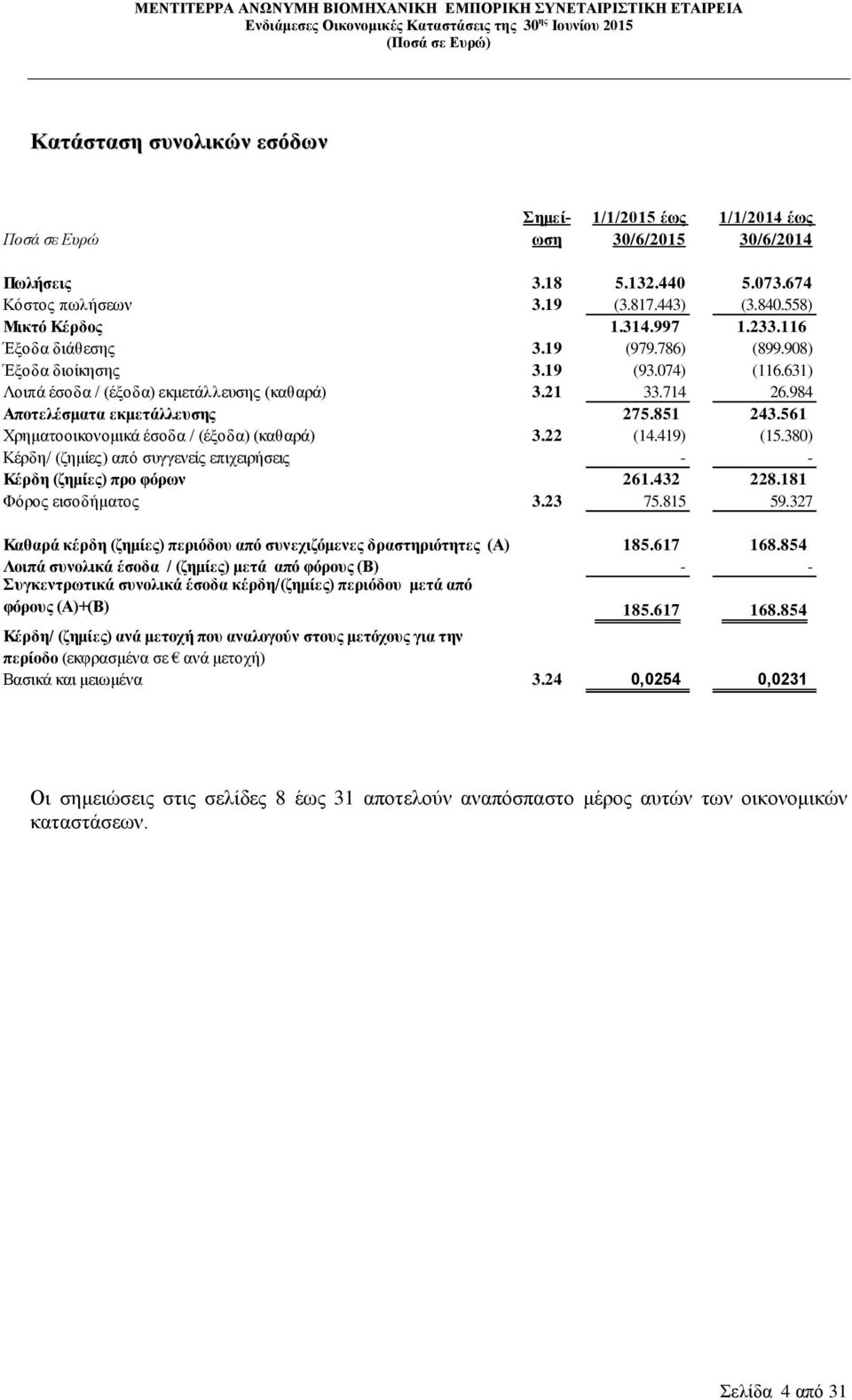 631) Λοιπά έσοδα / (έξοδα) εκμετάλλευσης (καθαρά) 3.21 33.714 26.984 Αποτελέσματα εκμετάλλευσης 275.851 243.561 Χρηματοοικονομικά έσοδα / (έξοδα) (καθαρά) 3.22 (14.419) (15.