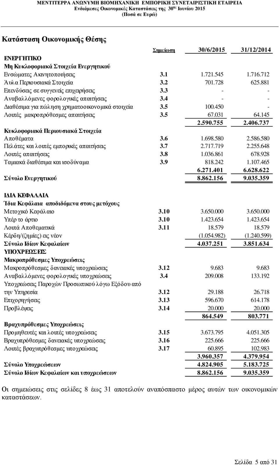 5 100.450 - Λοιπές μακροπρόθεσμες απαιτήσεις 3.5 67.031 64.145 2.590.755 2.406.737 Κυκλοφοριακά Περιουσιακά Στοιχεία Αποθέματα 3.6 1.698.580 2.586.580 Πελάτες και λοιπές εμπορικές απαιτήσεις 3.7 2.