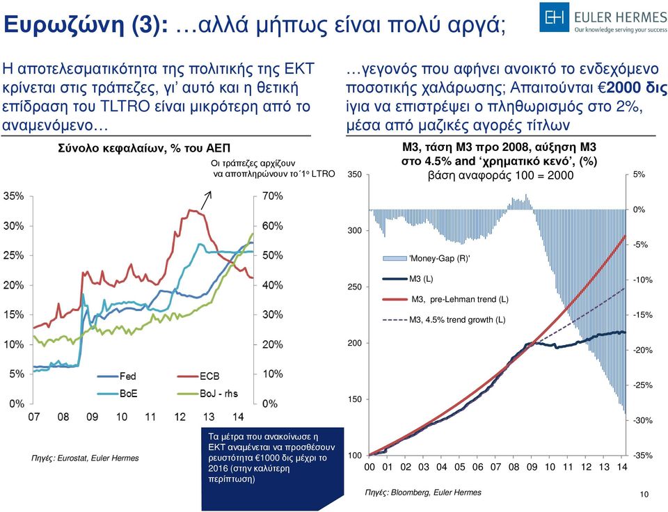 από μαζικές αγορές τίτλων 350 M3, τάση M3 προ 2008, αύξηση M3 στο 4.5% and χρηματικό κενό, (%) βάση αναφοράς 100 = 2000 5% 0% 300 250 'Money-Gap (R)' M3 (L) M3, pre-lehman trend (L) M3, 4.