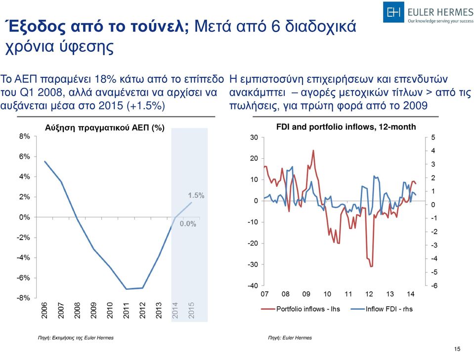 5%) Αύξηση πραγματικού ΑΕΠ (%) Η εμπιστοσύνη επιχειρήσεων και επενδυτών ανακάμπτει αγορές μετοχικών