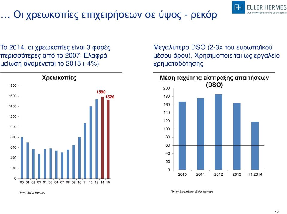 Ελαφρά μείωση αναμένεται το 2015 (-4%) Μεγαλύτερο DSO (2-3x του ευρωπαϊκού μέσου όρου).